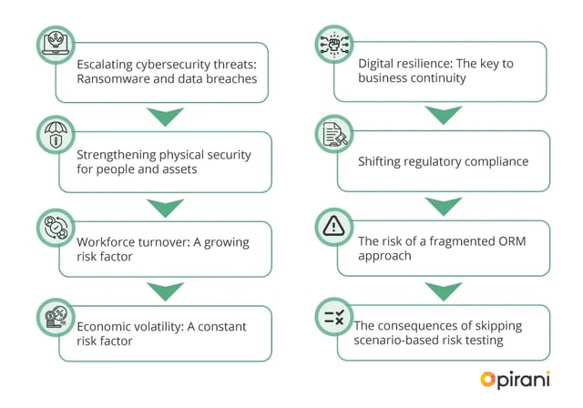 Top Operational Risk Factors Facing U.S. Businesses in 2025