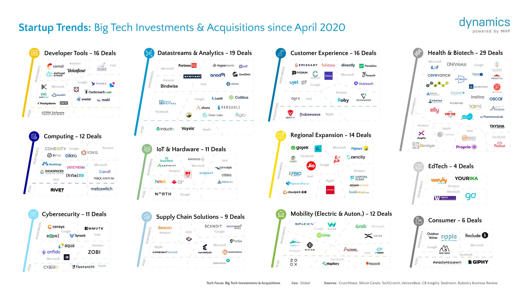 U.S. Tech Giants vs. Emerging Startups: Where to Place Your Investment?