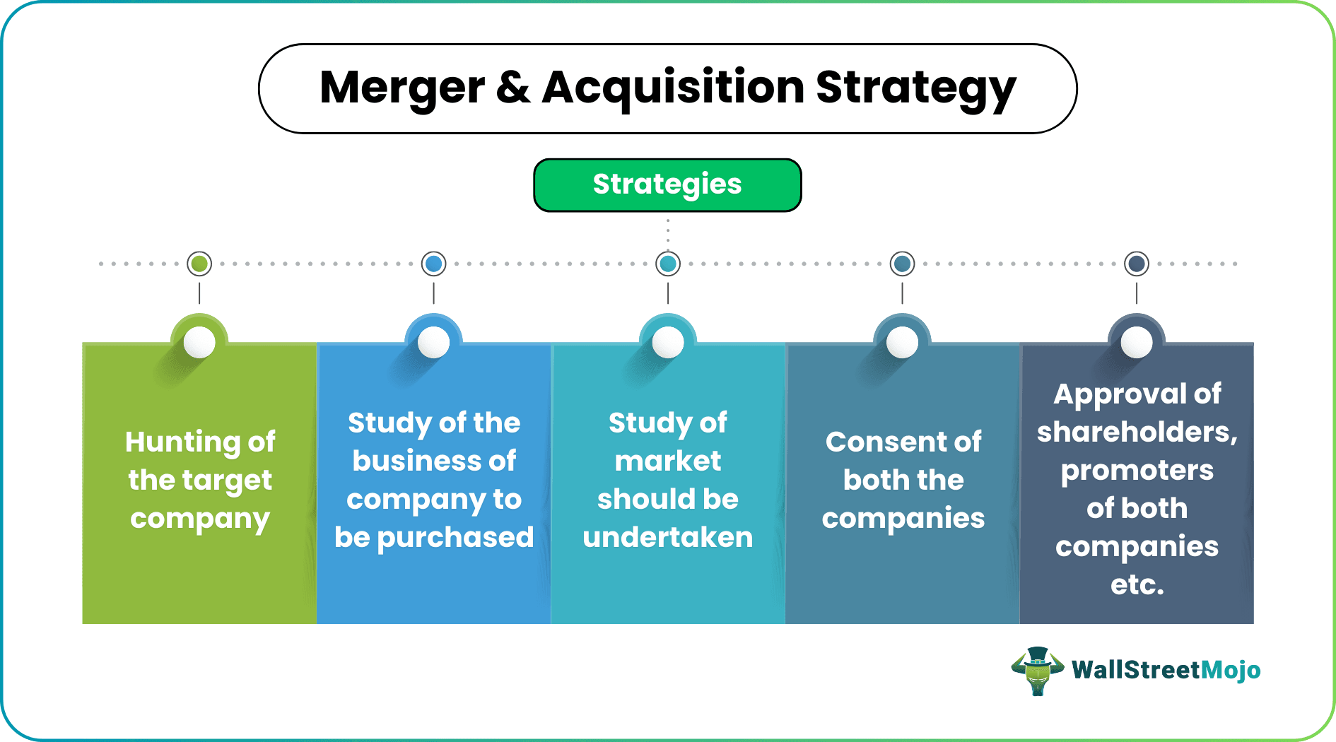 How Do Mergers and Acquisitions Create Market Shifts?