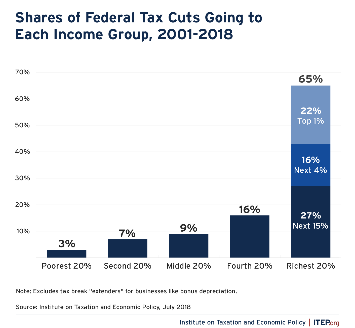 A Closer Look at Recent Tax Policy Updates and Their Potential Impact on Americans
