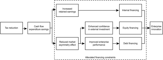How Changes to the Tax Code Could Influence Investment and Innovation