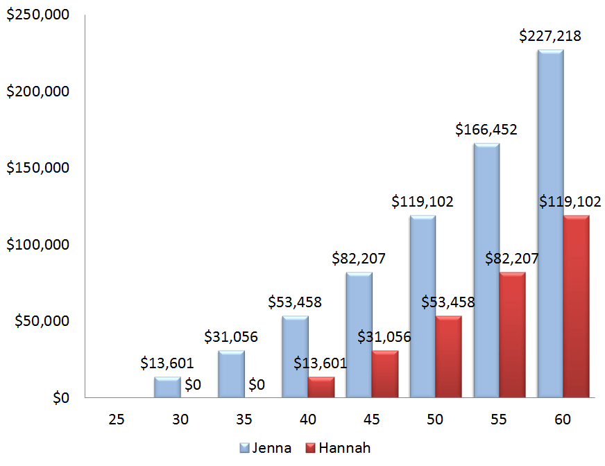 How Compounding Plays a Central Role in Wealth Creation