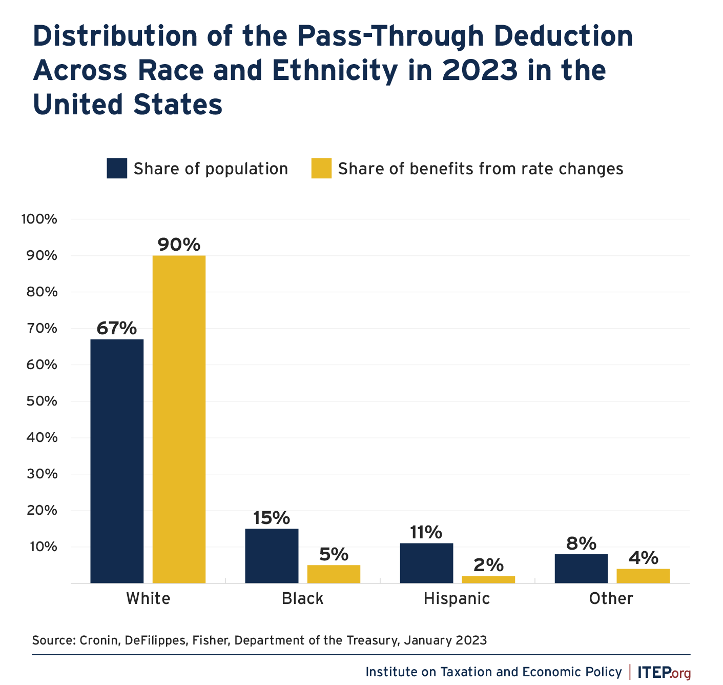 What Recent Tax Policy Discussions Reveal About the Direction of U.S. Fiscal Reform